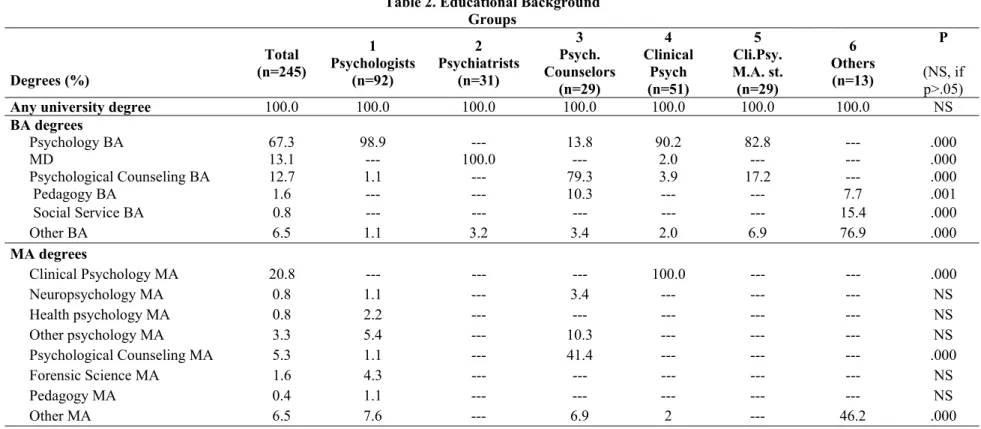 Table 2. Educational Background  Groups  Degrees (%)  Total  (n=245) 1  Psychologists(n=92)  2  Psychiatrists  (n=31)  3  Psych
