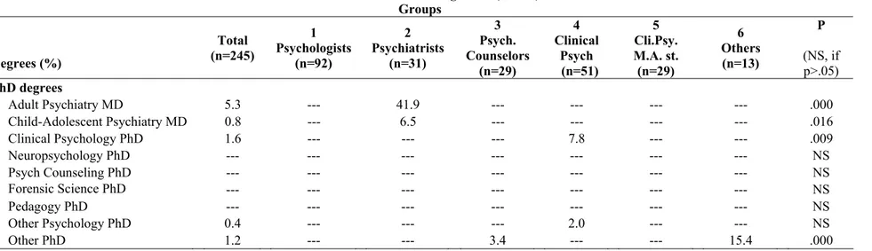 Table 2. Educational Background (cont’d)  Groups  Degrees (%)  Total  (n=245) 1  Psychologists (n=92)  2  Psychiatrists  (n=31)  3  Psych
