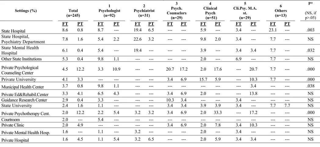 Table 4. Clinical Work Settings  Groups  Settings (%)  Total  (n=245)  1  Psychologist (n=92)  2  Psychiatrist    (n=31)  3  Psych