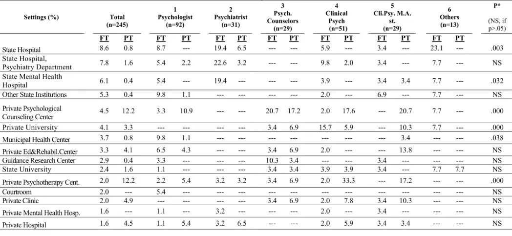 Table 4. Clinical Work Settings  Groups  Settings (%)  Total  (n=245)  1  Psychologist (n=92)  2  Psychiatrist    (n=31)  3  Psych