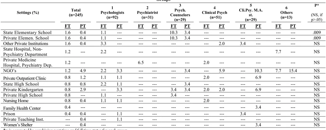 Table 4. Clinical Work Settings (cont’d)  Groups  Settings (%)  (n=245) Total  1  Psychologists   (n=92)  2  Psychiatrist    (n=31)  3  Psych