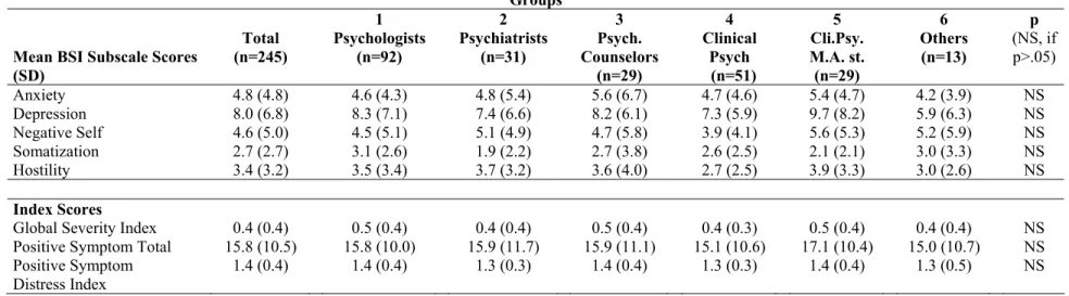 Table 5. Psychiatric Symptomatology based on Brief Symptom Inventory (BSI)  Groups 