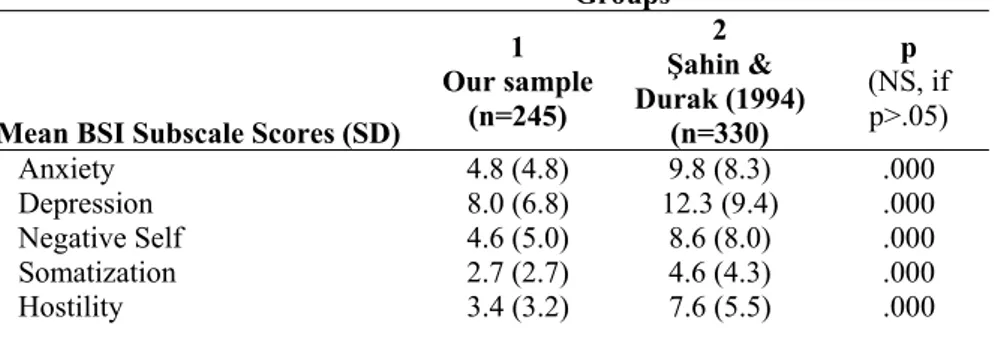 Table 6. Comparison of BSI subscale scores with Şahin &amp; Durak’ study (1994)                                      Groups 