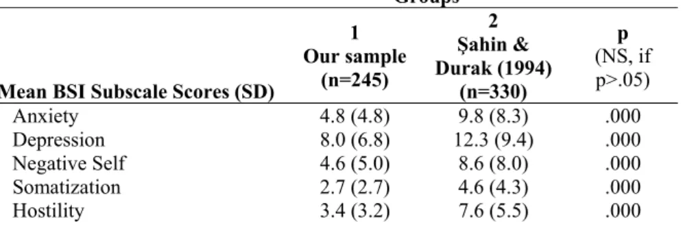 Table 6. Comparison of BSI subscale scores with Şahin &amp; Durak’ study (1994)                                      Groups 