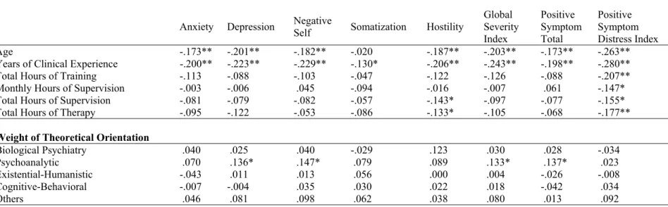 Table 8. Intercorrelations between BSI Subscale Scores and Some Continuous Variables 