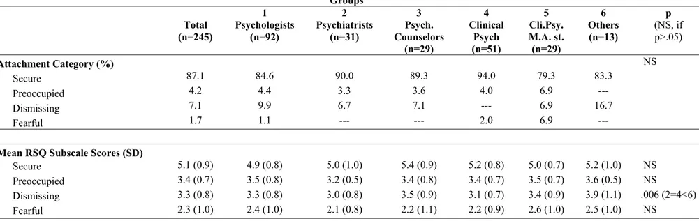 Table 9. Attachment Style based on Relationship Scales Questionnaire (RSQ)  Groups  Total  (n=245)  1  Psychologists (n=92)  2  Psychiatrists   (n=31)  3  Psych