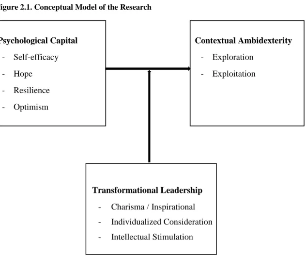 Figure 2.1. Conceptual Model of the Research 