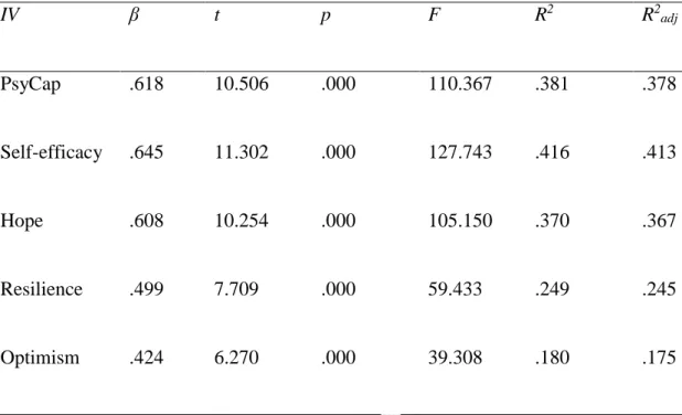 Table  4.5.  Regression  Analysis  of  PsyCap,  Self-efficacy,  Hope,  Resilience  and  Optimism  as  Independent Variables on Contextual Ambidexterity as Dependent Variable 