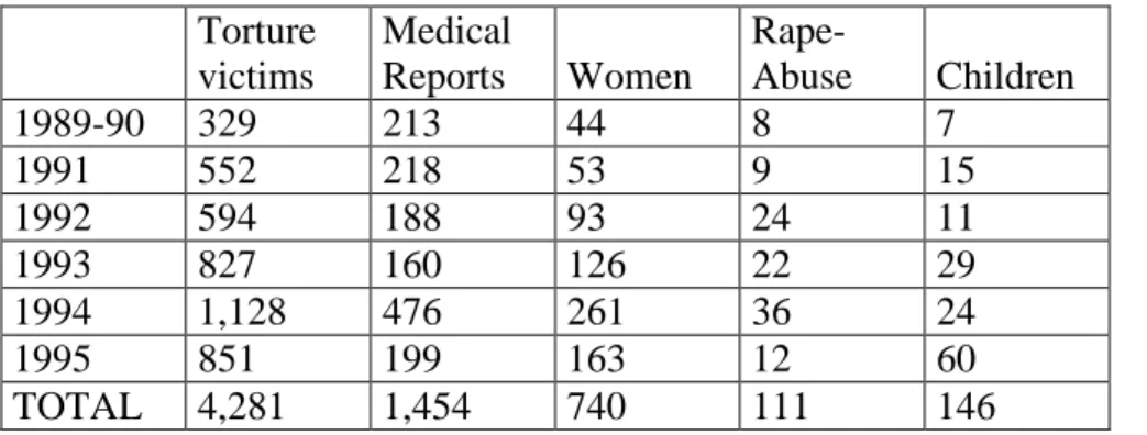Table 1: Torture Cases between 1989 and 1995 