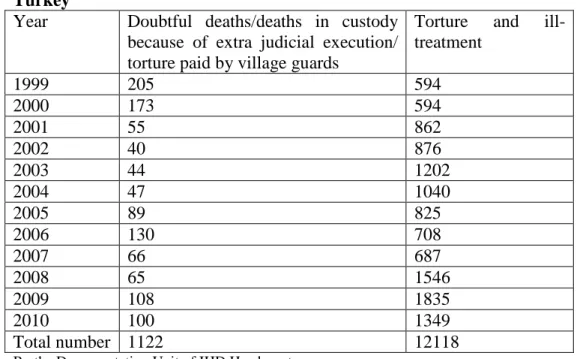 Table 2: Human Rights Violation Rates between the years of 1999 and  2010  based  on  the  applications  to  the  Human  Rights  Association  of  Turkey 