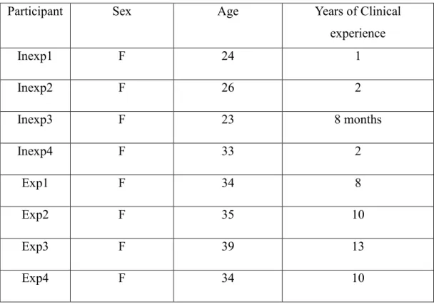 Table 1. Information of the Participants 