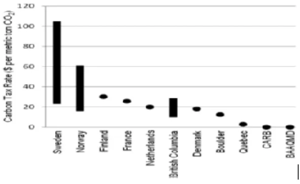 Figure 2: Carbon Tax Rates s  