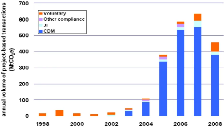 Figure 3: Project-Based Emission Reductions Transactions (Annual Volumes  of MtCO₂e) 