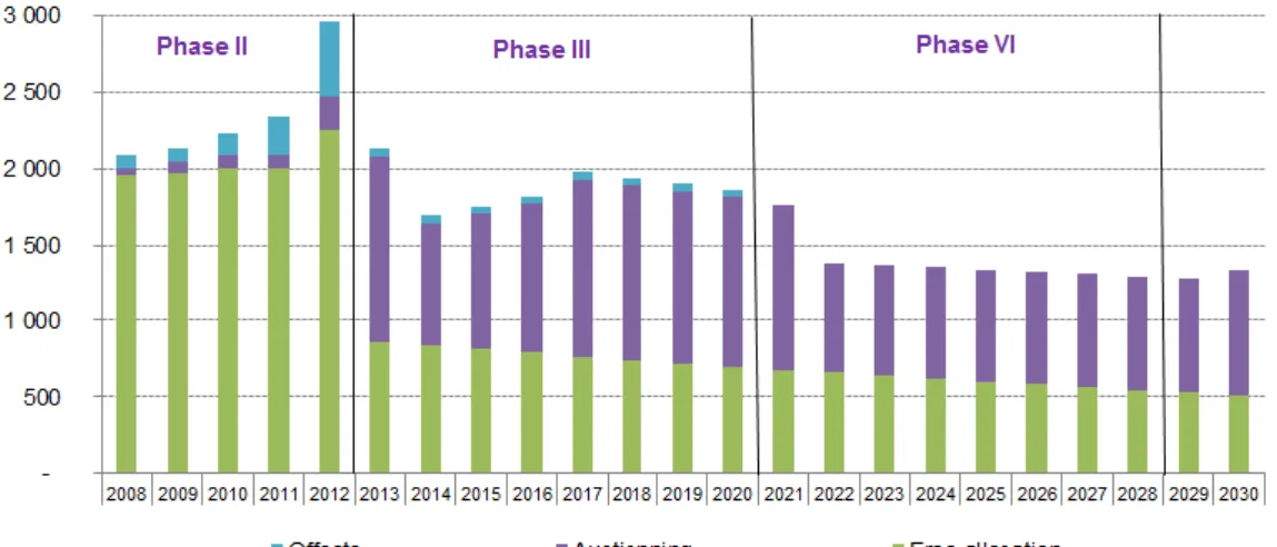 Figure 4: EU ETS emissions cap and allocation by 2030 