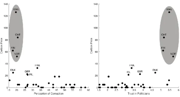Figure 5: Carbon prices, corruption and trust (2012) 