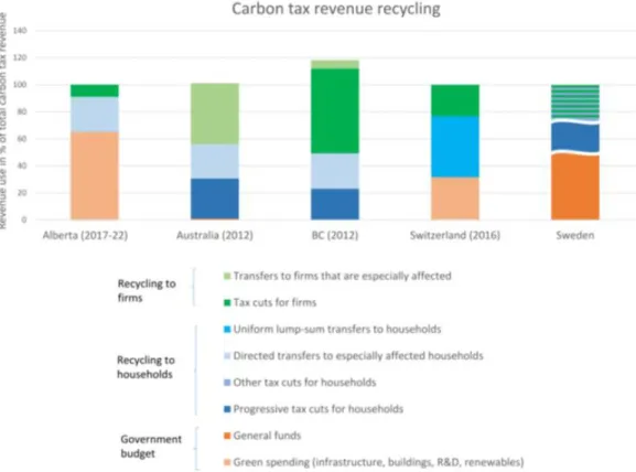 Figure 6: Real world revenue recycling 