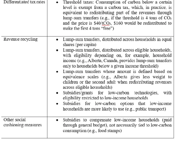 Table 1: Progressive Carbon Tax Design Modalities 