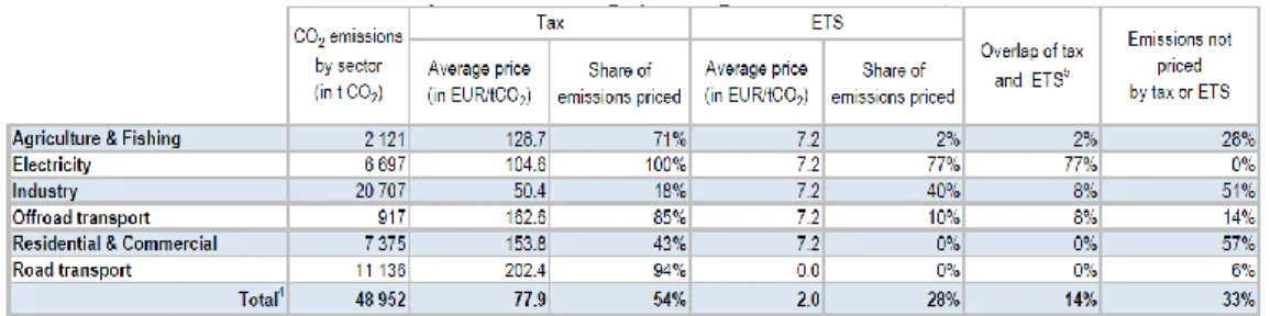 Table 2: CO 2  Emission Tax &amp; ETS, Denmark 