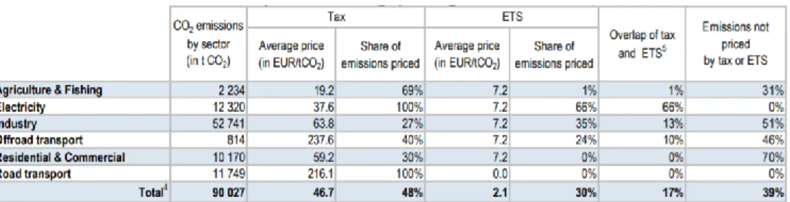 Table 3: CO 2  Emission Tax &amp; ETS, Finland 