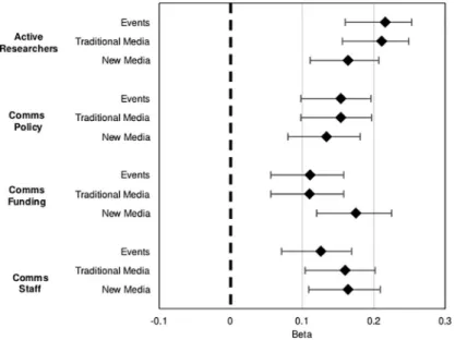 Fig 2 shows also small differences among the various sciences for public event making and traditional media, and no differences in the use of social media