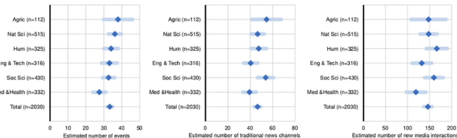 Figs 1 and 2 show public communication activity compared across countries and sciences