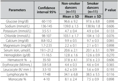 Table 3. Statistical analyses values of hematologic test parameters between non-