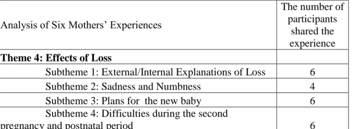 Table 6: The Subthemes of the Theme 4 