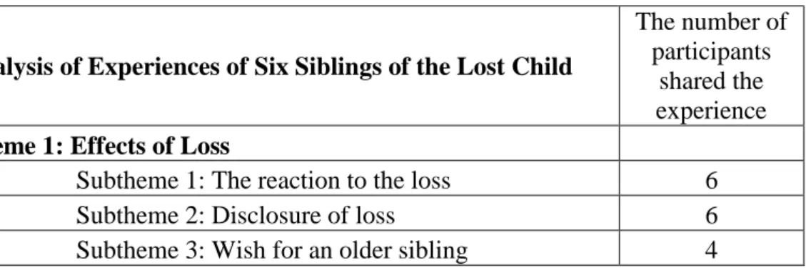 Table 8. The Subthemes Derived from Interviews with Subsequent Children 