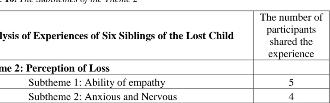 Table 10. The Subthemes of the Theme 2 