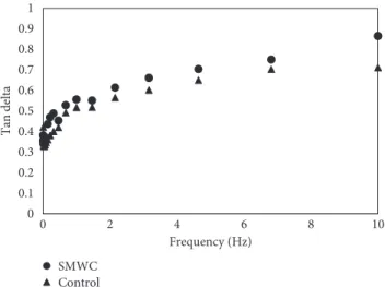 Figure 3: Loss tangent versus frequency data for SMWC and control samples.