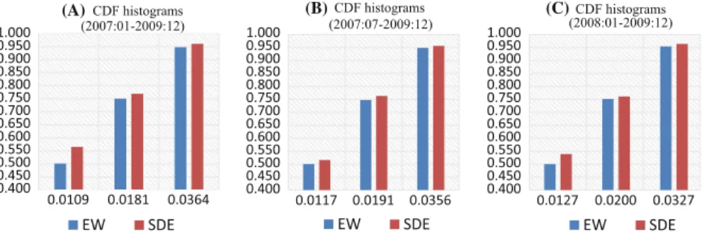 Fig. 1 Cumulative distribution functions with the average and SDE forecast combinations for Japanese yen/US dollar exchange rate