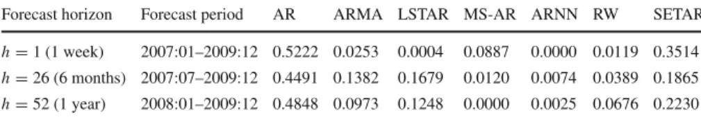 Table 3 Average weights of optimal forecast combinations for the whole distribution (Japanese yen/US dollar exchange rates)