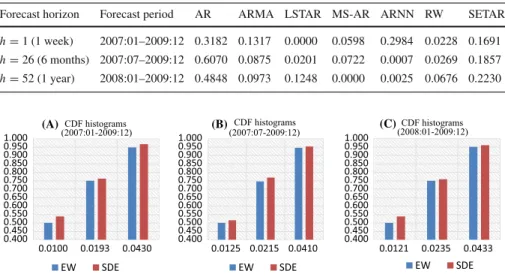 Table 6 Average weights of optimal forecast combinations for the whole distribution (US dollar/Great Britain pound exchange rates)