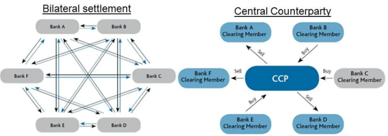 Figure 1- Bilateral Clearing and Central Clearing 