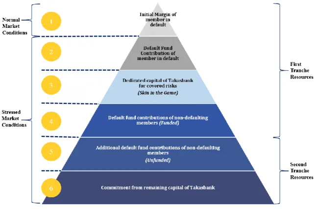 Figure 2- CCP Default Management Resources and the Order of Use 
