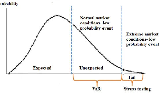Figure 3- Value at Risk and Stress Testing on Probability Density Function 