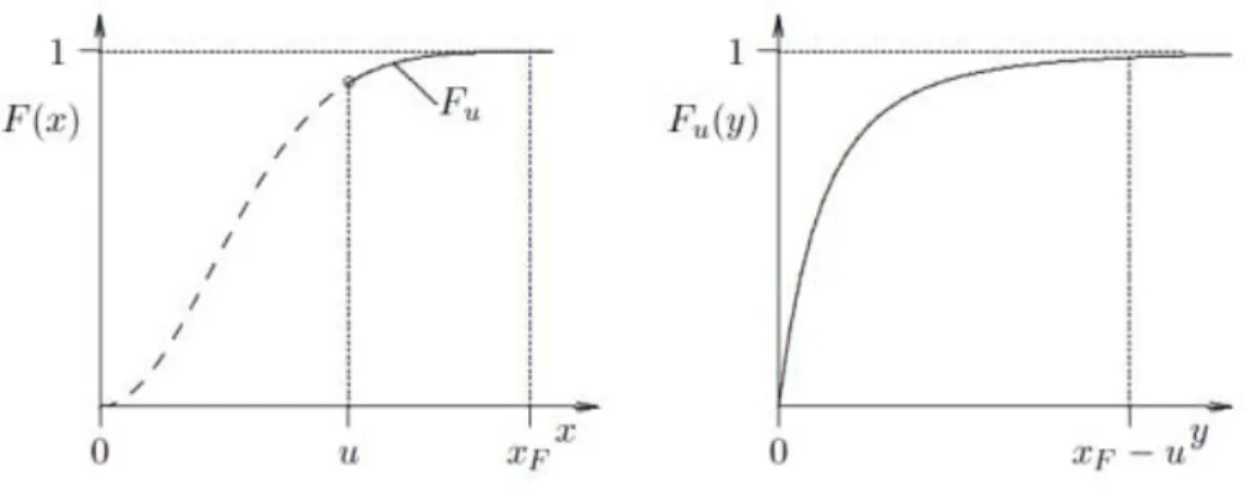 Figure 5- Distribution function of the data above threshold (u) 