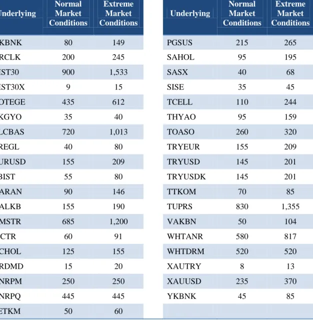Table 2- Risk Parameters calculated via Historical Simulation 