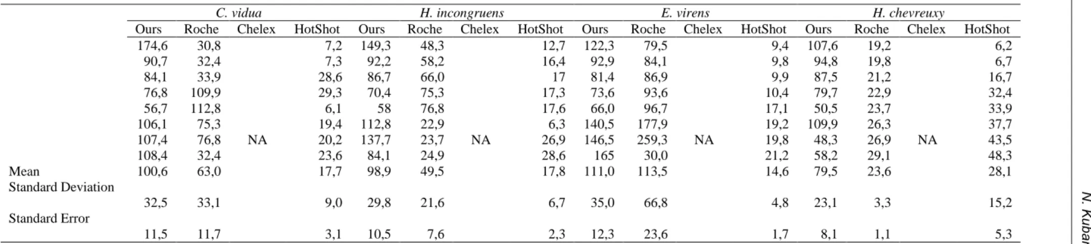 Table 2. The summary of collection date and area of four fresh water ostracoda species 