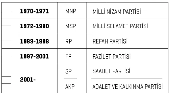 Tablo 1:İslamcı Siyasi Partilerin Geçmişi