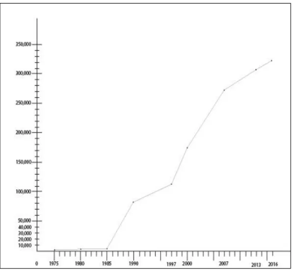 Grafik 1: Sultanbeyli'de Nüfus Değişim Grafiği 