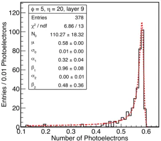 Figure 9 . Photoelectron spectrum for the signal channel of φ = 5, η = 20 layer 9 tile