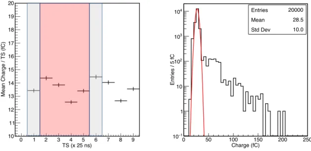 Figure 5 . Integration (red) and transients (grey) windows demonstrated on the average of the pedestal signals