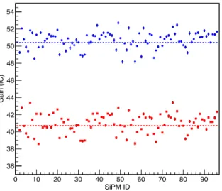 Figure 7 . Measured gain values for 50 fC (blue) and 40 fC (red) settings and the corresponding fits to a