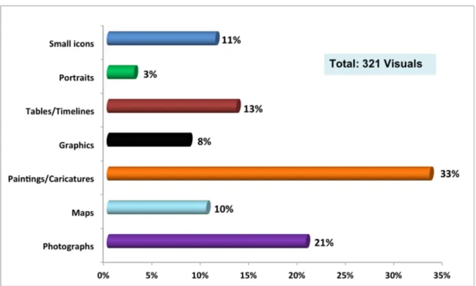Table	  2–	  Distribution	  of	  visuals	   	  