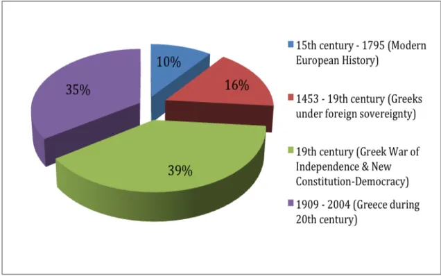 Table 4 - Distribution of eras 