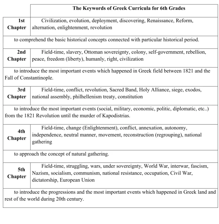 Table	
  5	
  -­‐	
  The	
  keyword	
  distribution	
  for	
  6th	
  grade	
  textbook 24 	
  
