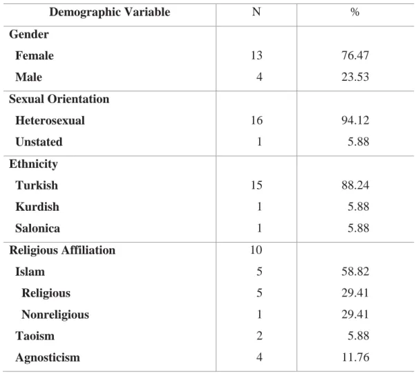 Table 2.1. Demographic Information of the Full Sample