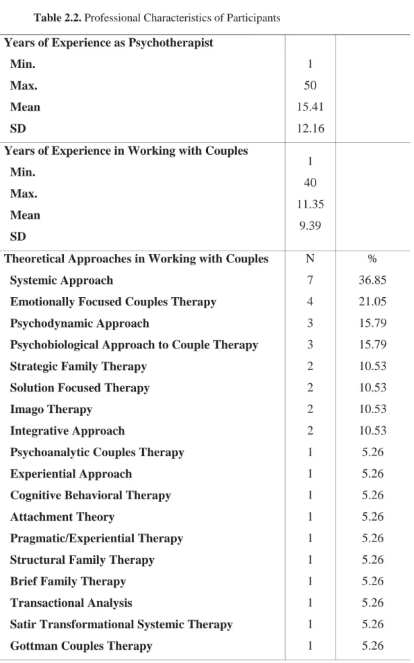 Table 2.2. Professional Characteristics of Participants Years of Experience as Psychotherapist