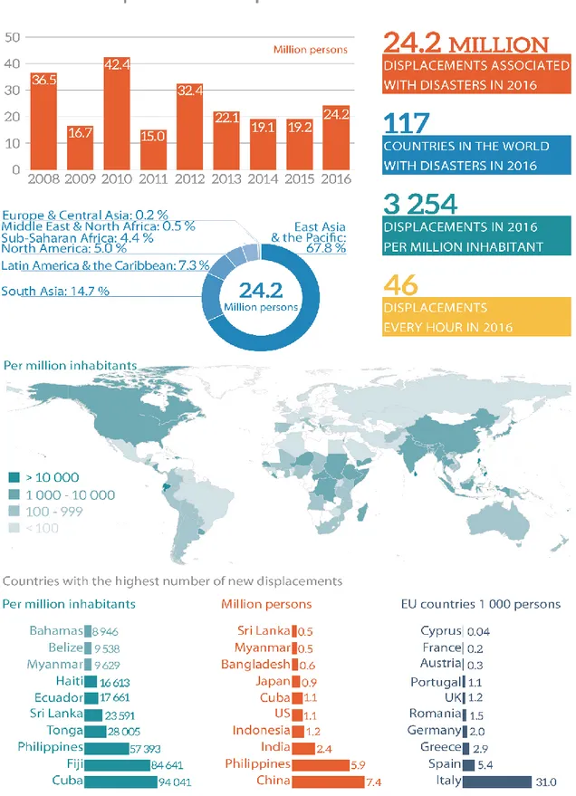 Figure 2: Internal Displacement of Persons due to Natural Disasters 62                                                       